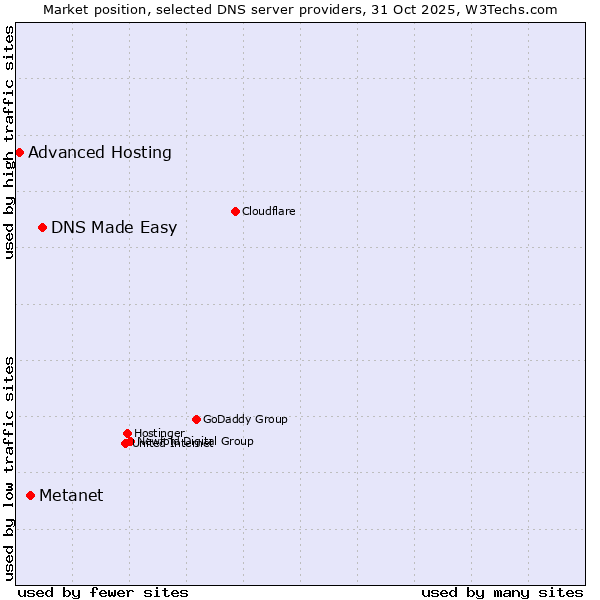 Market position of DNS Made Easy vs. Metanet vs. Advanced Hosting
