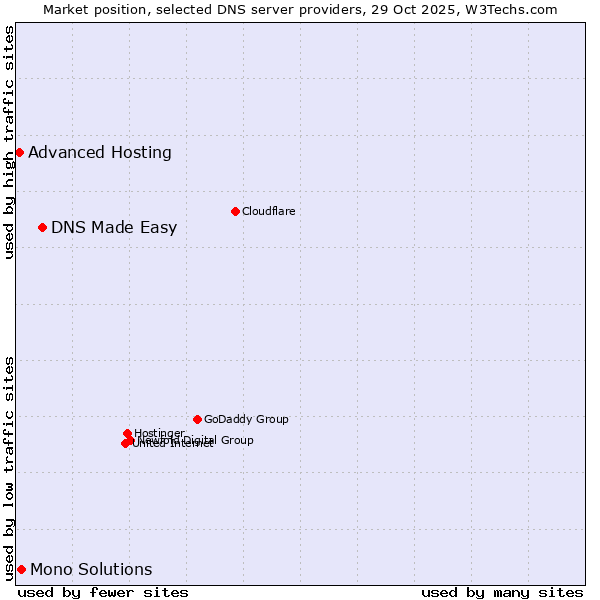 Market position of DNS Made Easy vs. Mono Solutions vs. Advanced Hosting