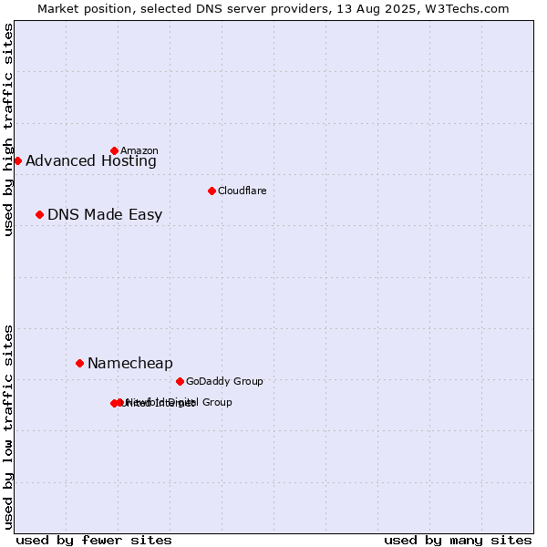 Market position of Namecheap vs. DNS Made Easy vs. Advanced Hosting