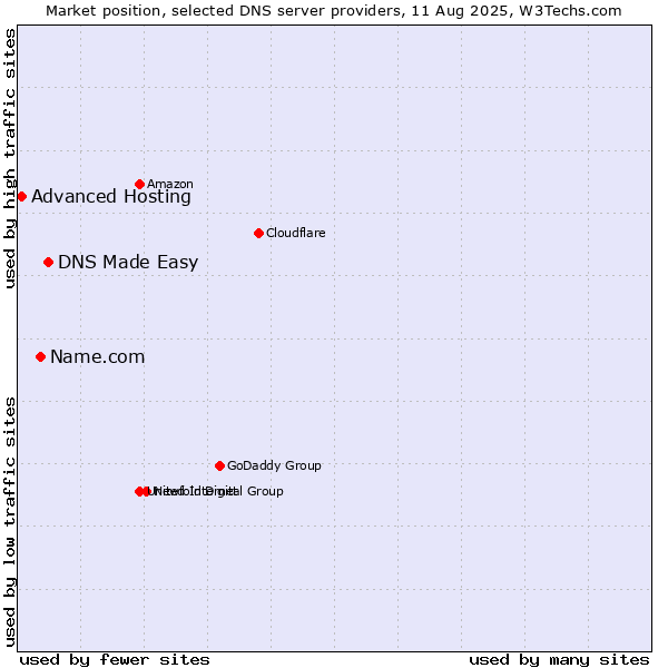 Market position of DNS Made Easy vs. Name.com vs. Advanced Hosting