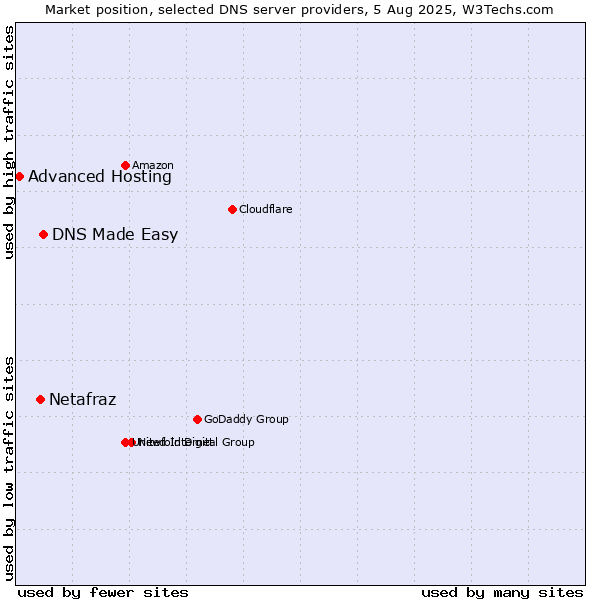 Market position of DNS Made Easy vs. Netafraz vs. Advanced Hosting