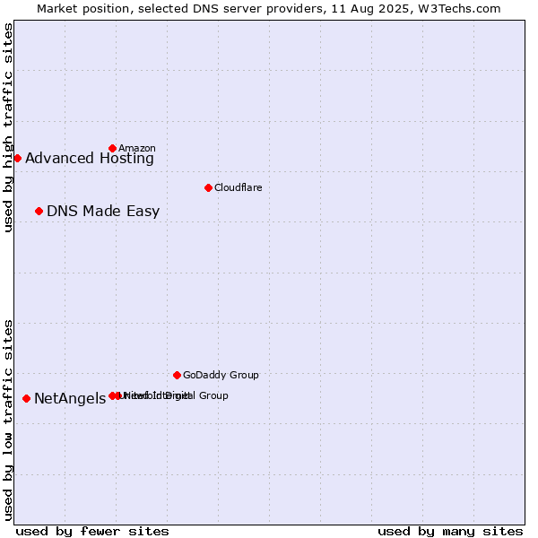 Market position of DNS Made Easy vs. NetAngels vs. Advanced Hosting
