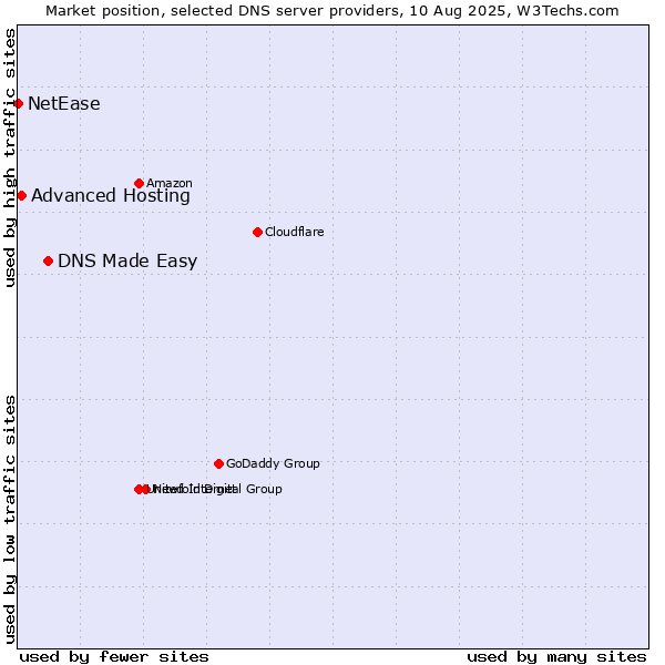 Market position of DNS Made Easy vs. Advanced Hosting vs. NetEase