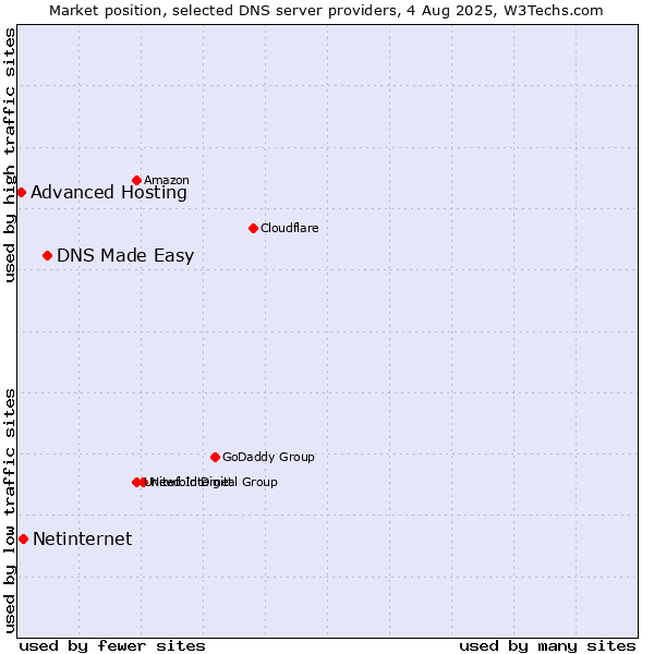 Market position of DNS Made Easy vs. Netinternet vs. Advanced Hosting