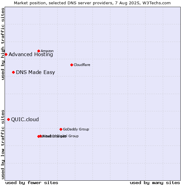 Market position of DNS Made Easy vs. QUIC.cloud vs. Advanced Hosting