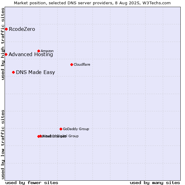 Market position of DNS Made Easy vs. RcodeZero vs. Advanced Hosting