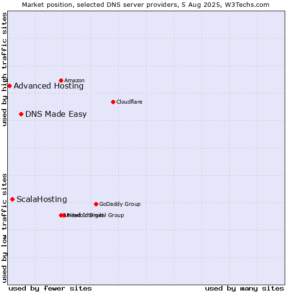 Market position of DNS Made Easy vs. ScalaHosting vs. Advanced Hosting
