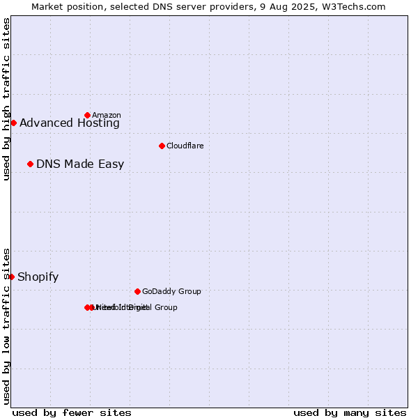Market position of DNS Made Easy vs. Advanced Hosting vs. Shopify