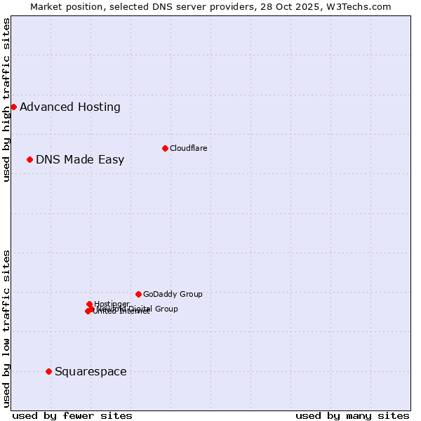 Market position of Squarespace vs. DNS Made Easy vs. Advanced Hosting