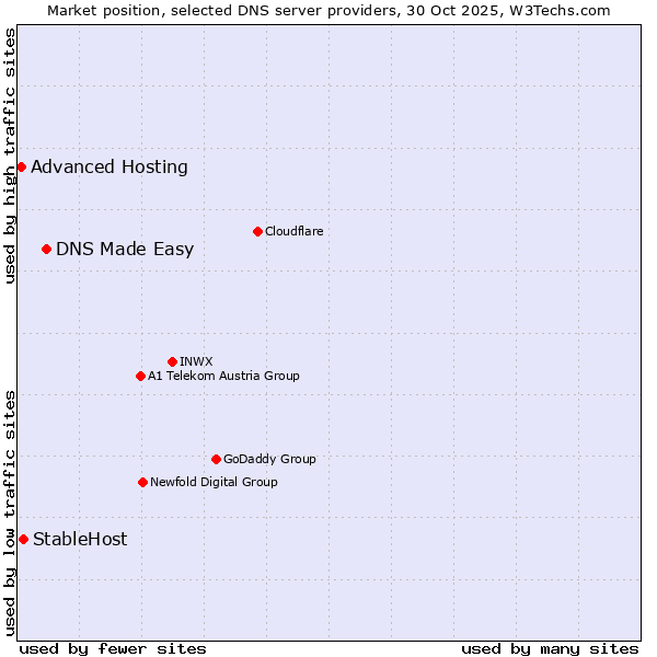 Market position of DNS Made Easy vs. StableHost vs. Advanced Hosting