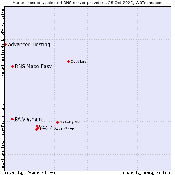 Market position of DNS Made Easy vs. PA Vietnam vs. Advanced Hosting