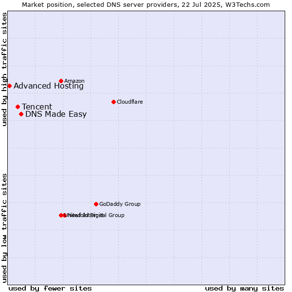 Market position of DNS Made Easy vs. Tencent vs. Advanced Hosting