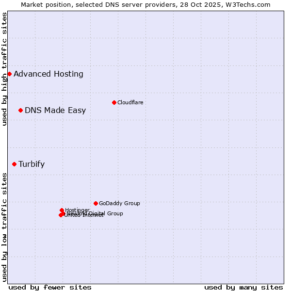Market position of DNS Made Easy vs. Turbify vs. Advanced Hosting