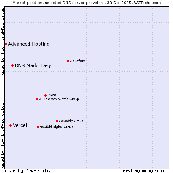 Market position of DNS Made Easy vs. Vercel vs. Advanced Hosting