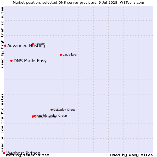 Market position of DNS Made Easy vs. Advanced Hosting vs. Webhost Python
