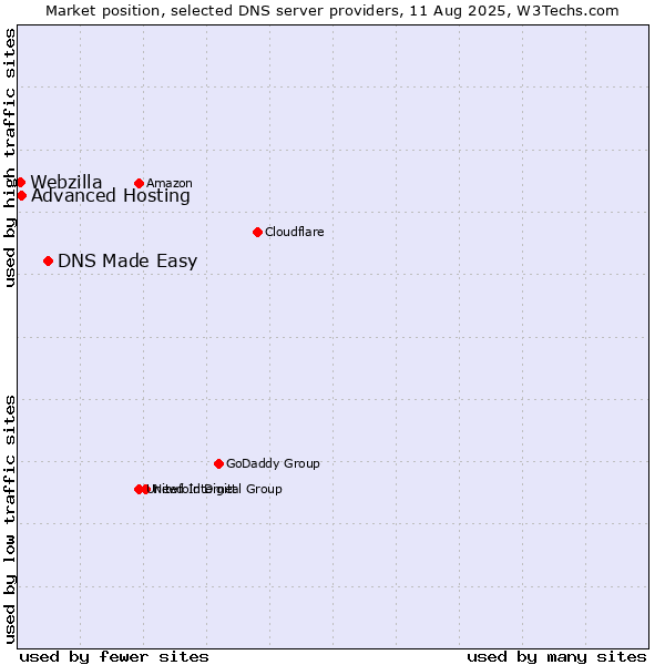 Market position of DNS Made Easy vs. Advanced Hosting vs. Webzilla