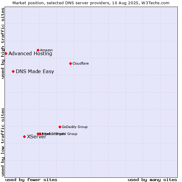 Market position of XServer vs. DNS Made Easy vs. Advanced Hosting