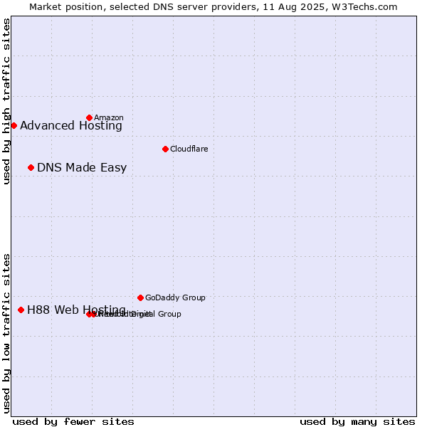Market position of DNS Made Easy vs. H88 Web Hosting vs. Advanced Hosting
