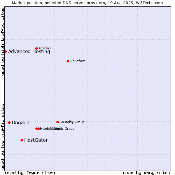 Market position of HostGator vs. Dogado vs. Advanced Hosting
