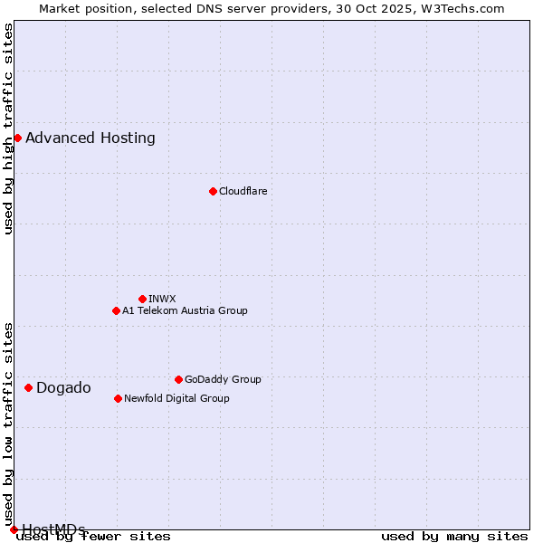 Market position of Dogado vs. Advanced Hosting vs. HostMDs