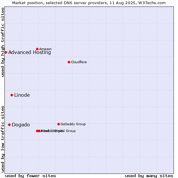 Market position of Linode vs. Dogado vs. Advanced Hosting