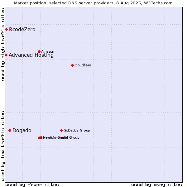 Market position of Dogado vs. RcodeZero vs. Advanced Hosting