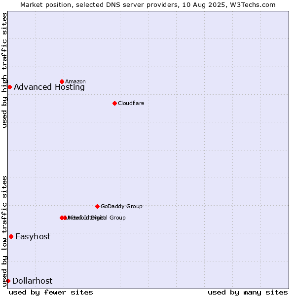 Market position of Easyhost vs. Advanced Hosting vs. Dollarhost