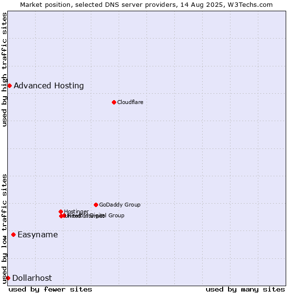 Market position of Easyname vs. Advanced Hosting vs. Dollarhost