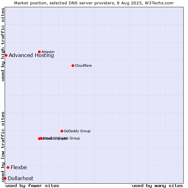 Market position of Flexbe vs. Advanced Hosting vs. Dollarhost