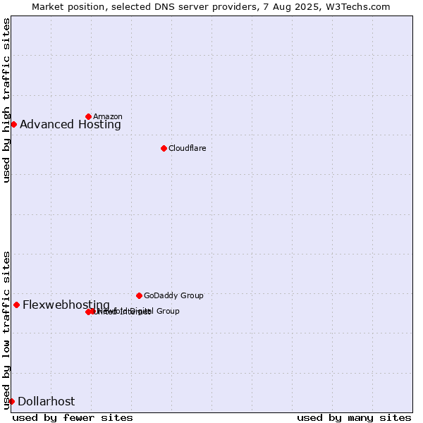 Market position of Flexwebhosting vs. Advanced Hosting vs. Dollarhost