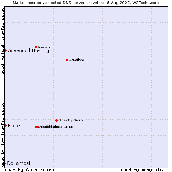 Market position of Advanced Hosting vs. Fluccs vs. Dollarhost