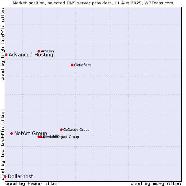 Market position of NetArt Group vs. Advanced Hosting vs. Dollarhost