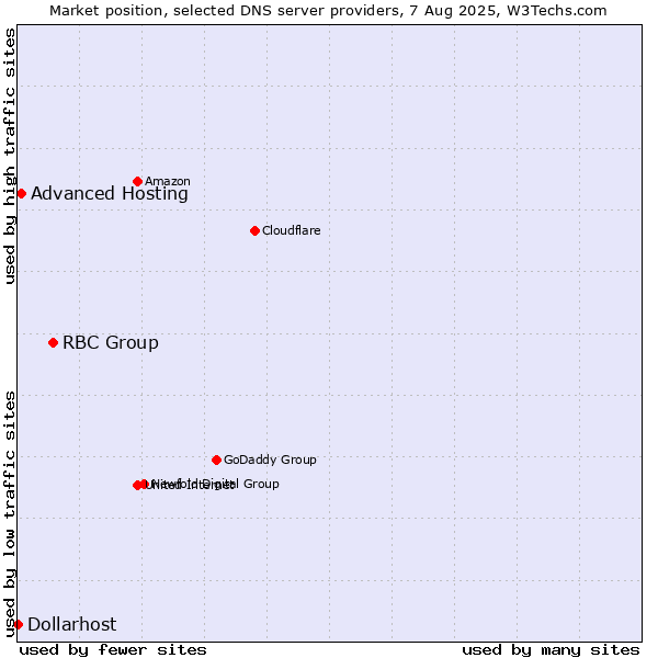 Market position of RBC Group vs. Advanced Hosting vs. Dollarhost