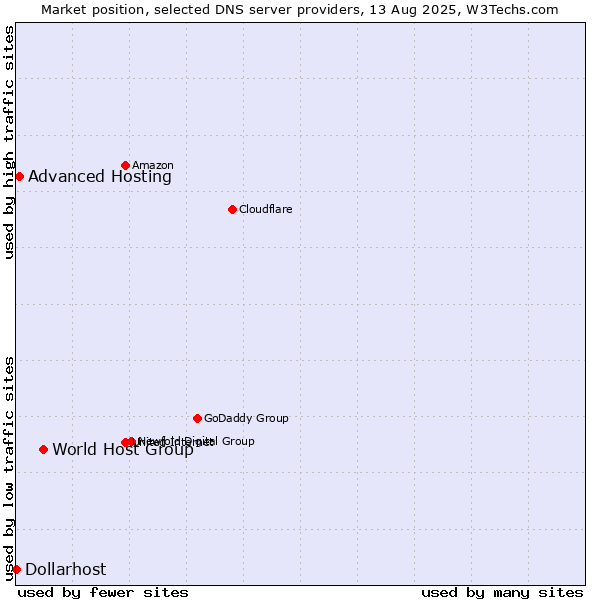 Market position of World Host Group vs. Advanced Hosting vs. Dollarhost