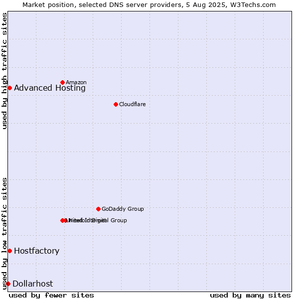 Market position of Hostfactory vs. Advanced Hosting vs. Dollarhost
