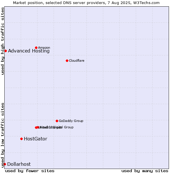 Market position of HostGator vs. Advanced Hosting vs. Dollarhost