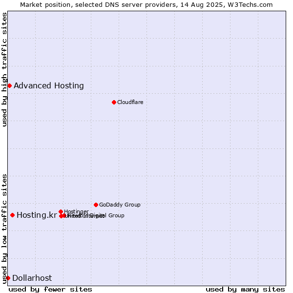 Market position of Hosting.kr vs. Advanced Hosting vs. Dollarhost