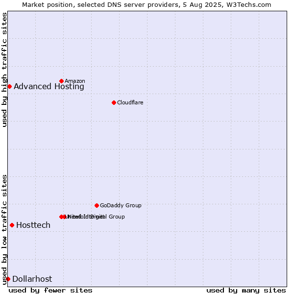 Market position of Hosttech vs. Advanced Hosting vs. Dollarhost