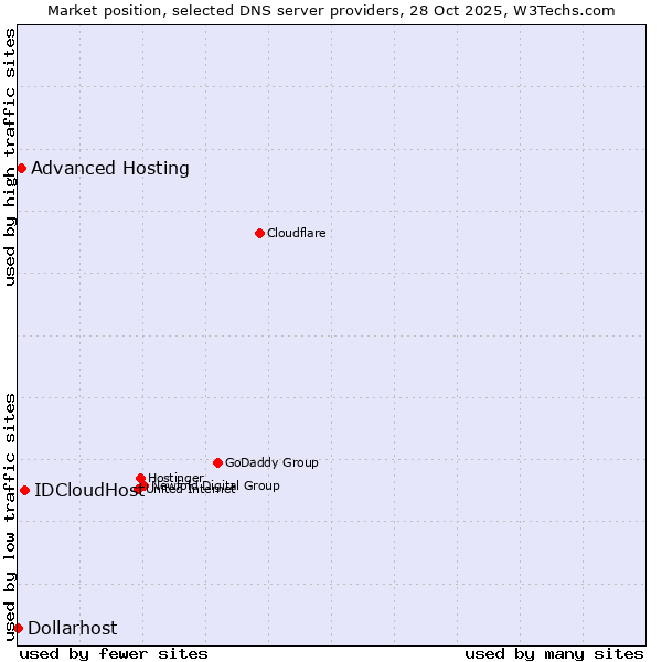 Market position of IDCloudHost vs. Advanced Hosting vs. Dollarhost