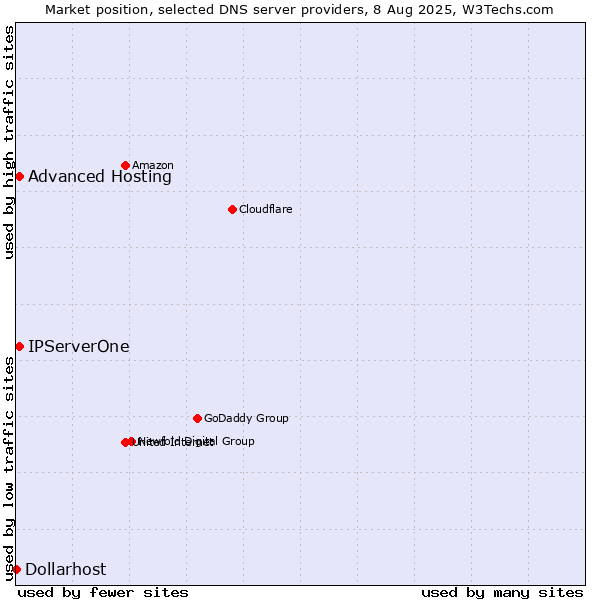 Market position of Advanced Hosting vs. IPServerOne vs. Dollarhost