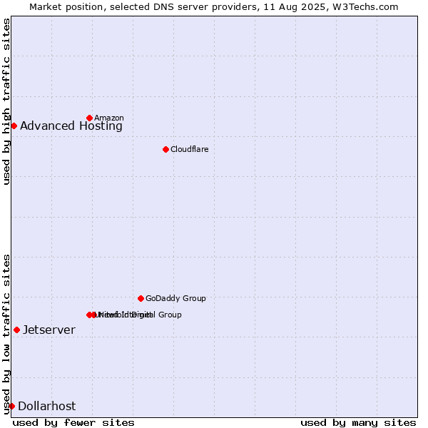 Market position of Jetserver vs. Advanced Hosting vs. Dollarhost