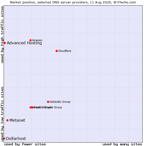 Market position of Metanet vs. Advanced Hosting vs. Dollarhost