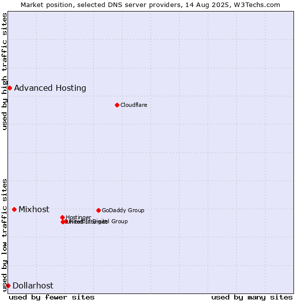 Market position of Mixhost vs. Advanced Hosting vs. Dollarhost