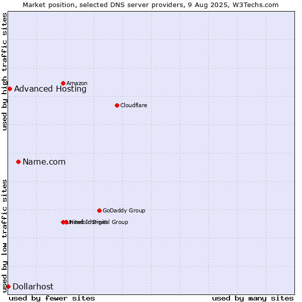 Market position of Name.com vs. Advanced Hosting vs. Dollarhost