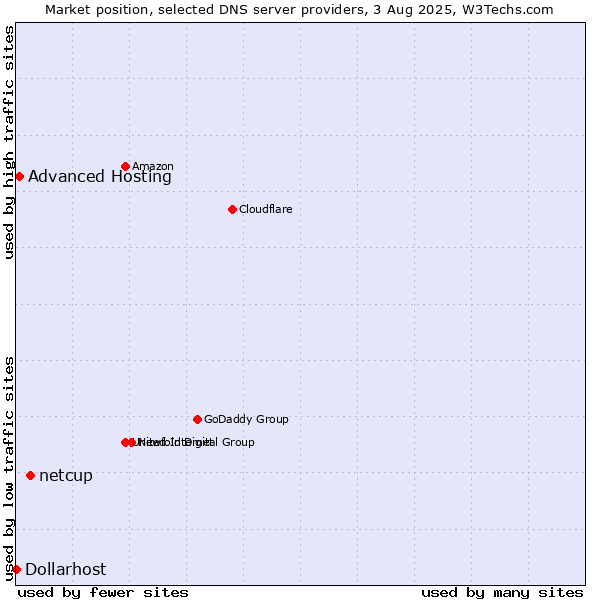 Market position of netcup vs. Advanced Hosting vs. Dollarhost