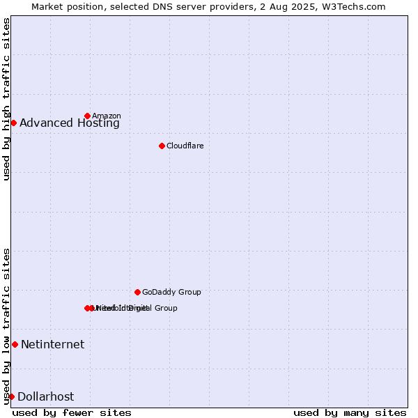 Market position of Netinternet vs. Advanced Hosting vs. Dollarhost