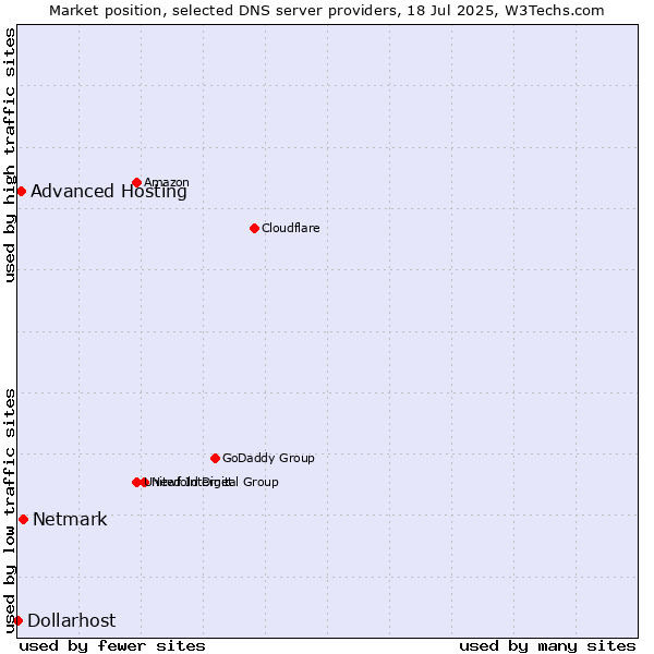Market position of Netmark vs. Advanced Hosting vs. Dollarhost
