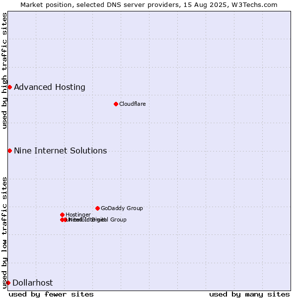Market position of Nine Internet Solutions vs. Advanced Hosting vs. Dollarhost