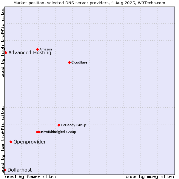 Market position of Openprovider vs. Advanced Hosting vs. Dollarhost