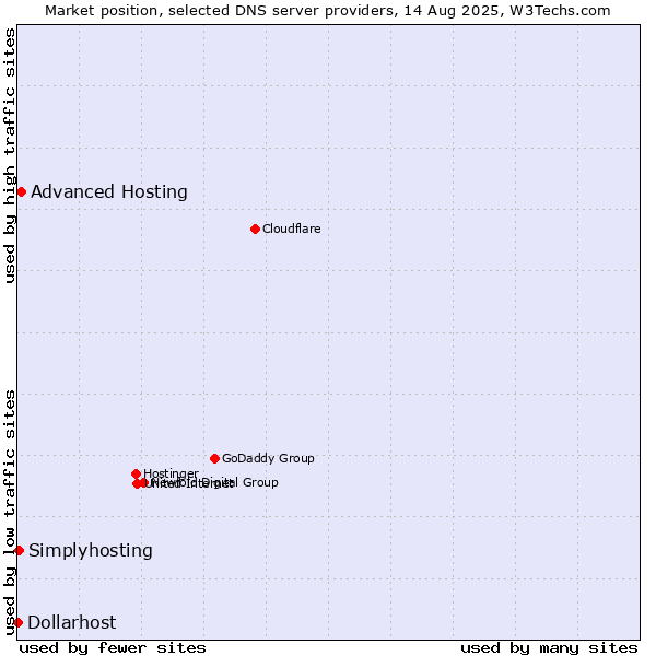 Market position of Advanced Hosting vs. Simplyhosting vs. Dollarhost
